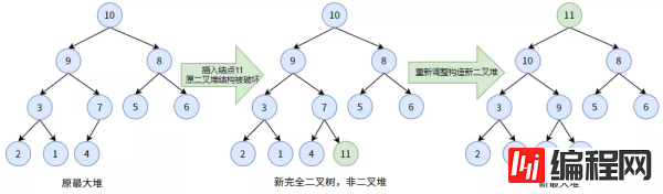 web开发中二叉堆需要注意的有哪些事