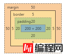 CSSBoxModel盒模型中的边距怎么用