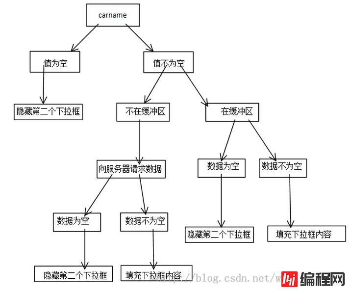 jQuery如何实现级联下拉框