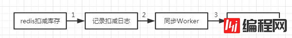 如何从数据存储角度分析Redis为何这么快