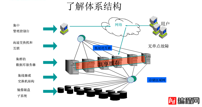 Oracle的高可用集群方案有哪些