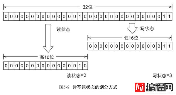 CopyOnWrite为何又要有ReadWriteLock