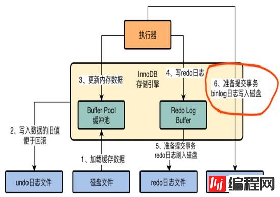 MySQL中InnoDB存储引擎架构的示例分析