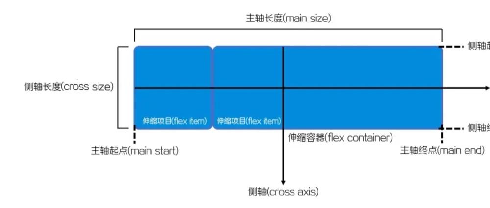 FlexBox模型的属性有哪些及怎么使用