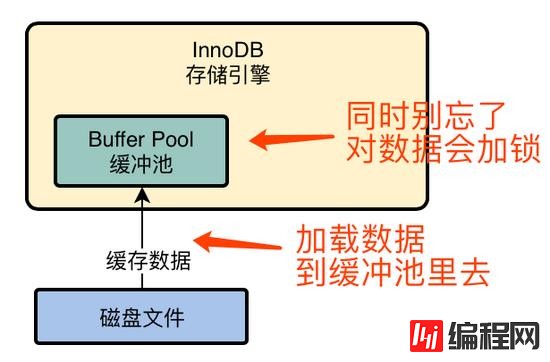 MySQL中InnoDB存储引擎架构的示例分析