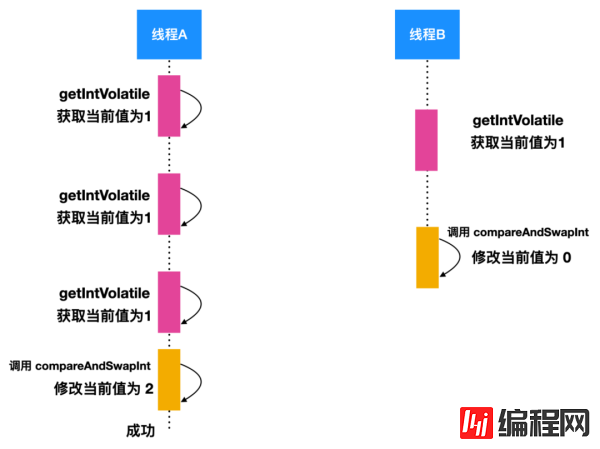 AtomicInteger中的方法有哪些