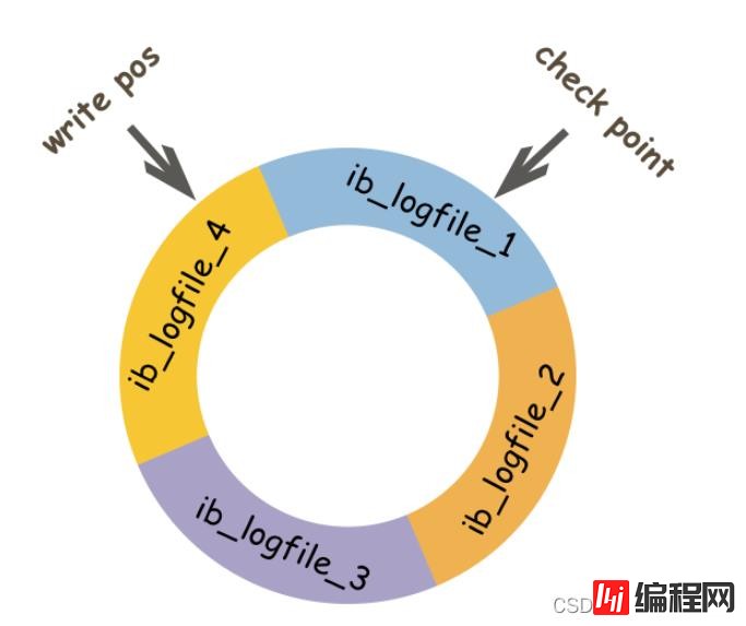 MySQL的binlog、redo log和undo log怎么使用