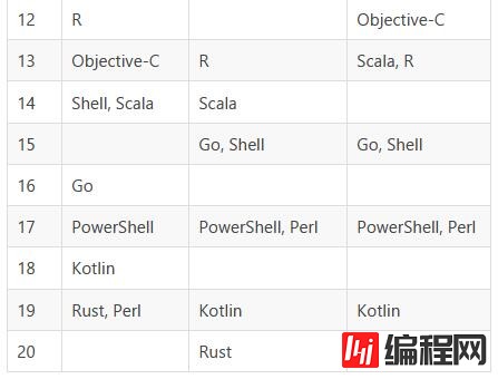 RedMonk语言排行分析