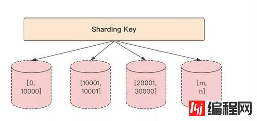 MySQL分表分库如何进行数据切分