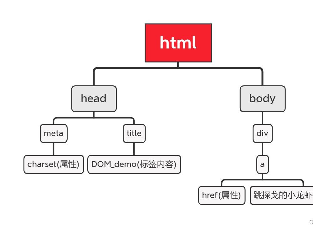 JavaScript中DOM与BOM的区别与用法是什么