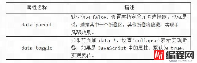 Bootstrap如何实现按钮和折叠插件