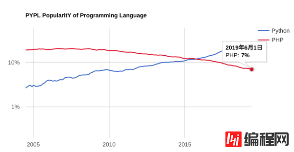 PYPL6月编程语言排行中Kotlin 与 PHP的示例分析