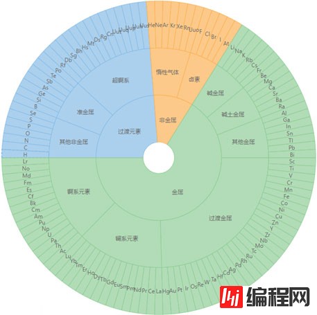 Web纯前端“旭日图”实现元素周期表的示例分析