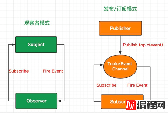 web开发中发布订阅模式与观察者模式的示例分析