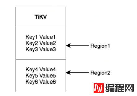 TiDB用什么保证备份的一致性