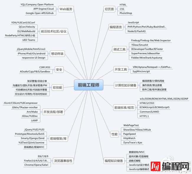 Web前端开发知识技能总结