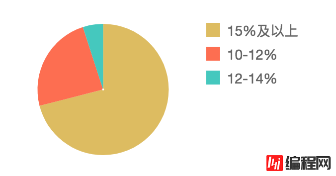 Chart.js轻量级图表库怎么用