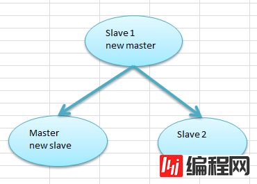 如何理解MySQL中GTID和自增列的数据测试