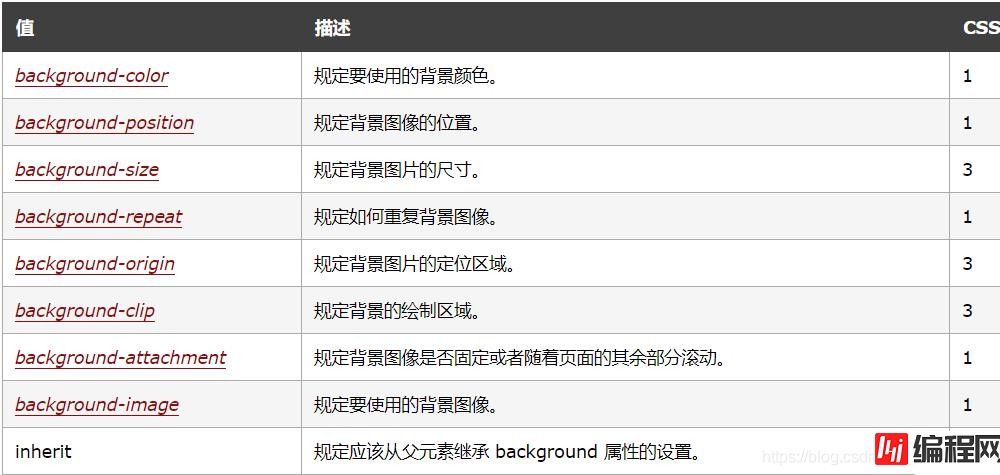 bootstrap如何设置背景