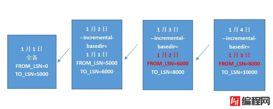 Percona XtraBackup怎样实现全备及增量备份与恢复