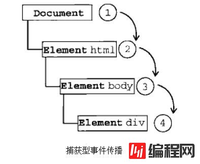 JavaScript事件流的概念是什么