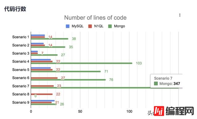 从SQL到NoSQL7种比较查询语言的指标分别是什么