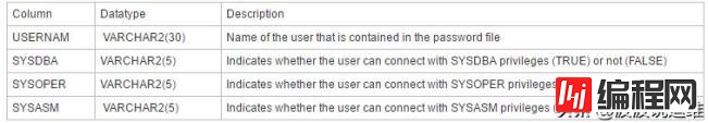 如何理解Oracle11g和12c的v$pwfile_user视图及区别