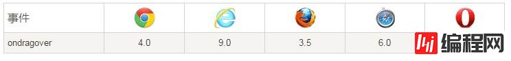 html5中如何使用ondragover