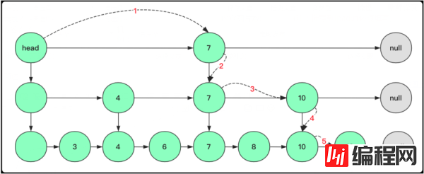 怎么设计实现跳表SkipList