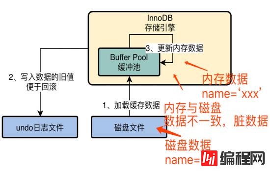 MySQL中InnoDB存储引擎架构的示例分析