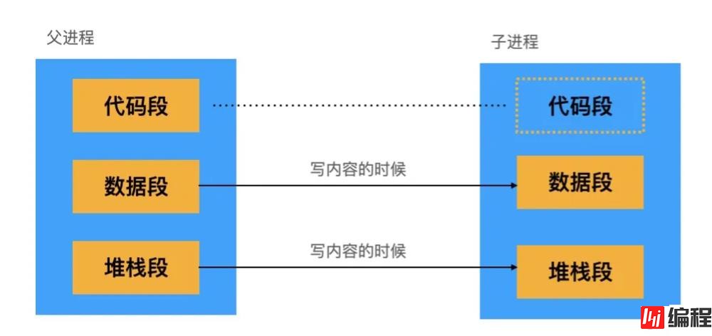 如何使用Node.js+COW技术进行进程创建和文件复制