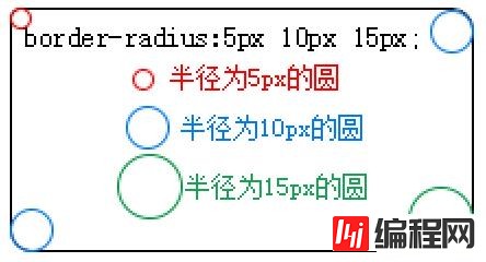 css什么属性是给元素设置圆角半径的