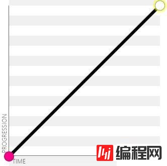 css3贝塞尔曲线函数有哪些参数