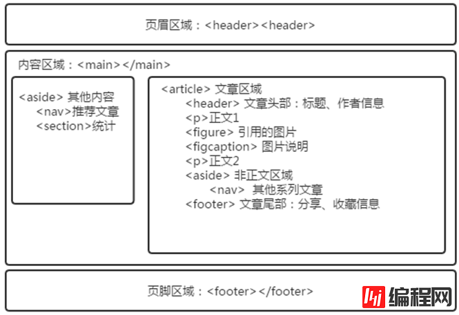 html5页面结构的实现方法