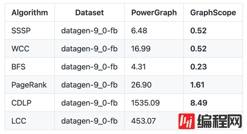 如何掌握图计算平台GraphScope