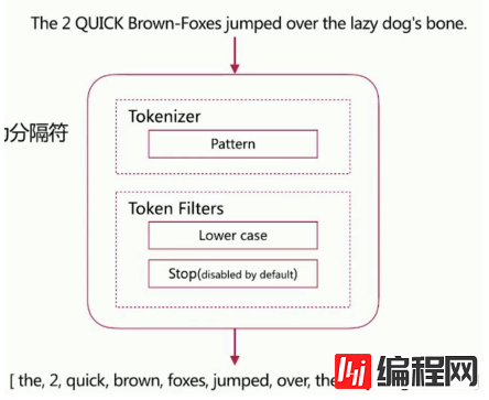 如何理解Elasticsearch倒排索引与分词