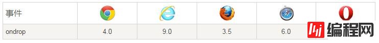 html5中如何使用ondrop