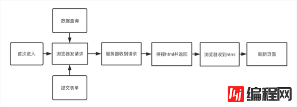 分析web前端的网络请求方式