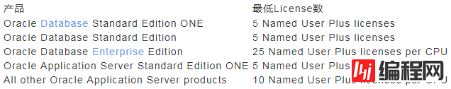 Oracle数据库的两种授权收费方式详解