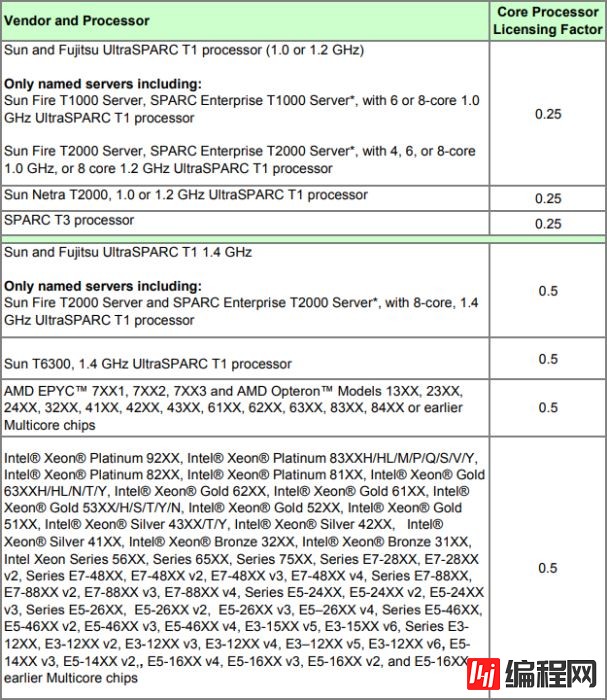 Oracle数据库的两种授权收费方式详解