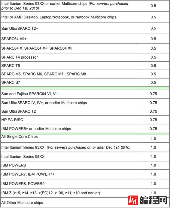 Oracle数据库的两种授权收费方式详解