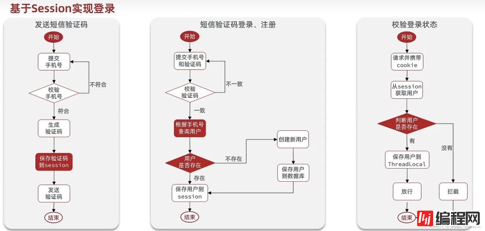 如何基于Session实现短信登录功能