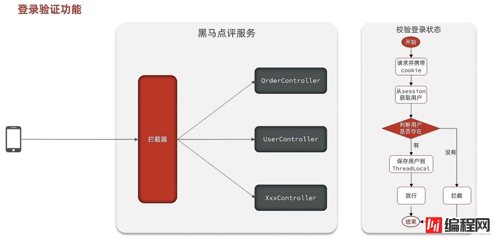 如何基于Session实现短信登录功能