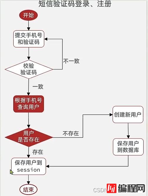 如何基于Session实现短信登录功能