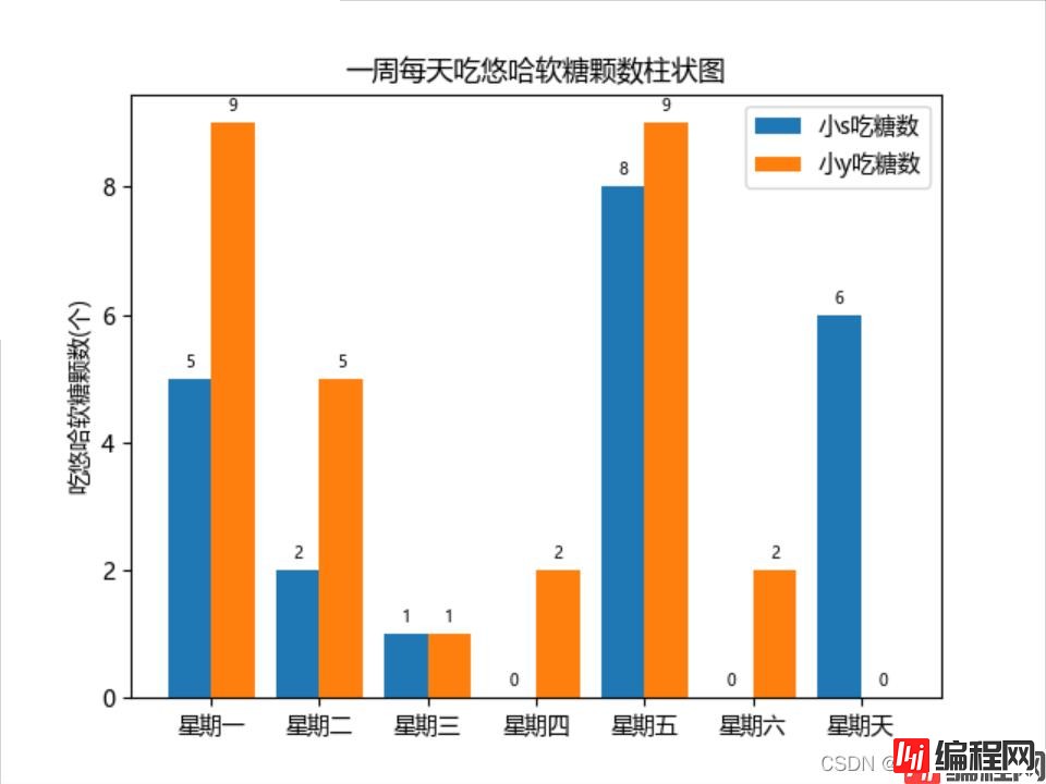 加了数值的柱状图