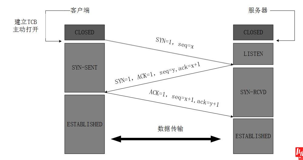 三次握手