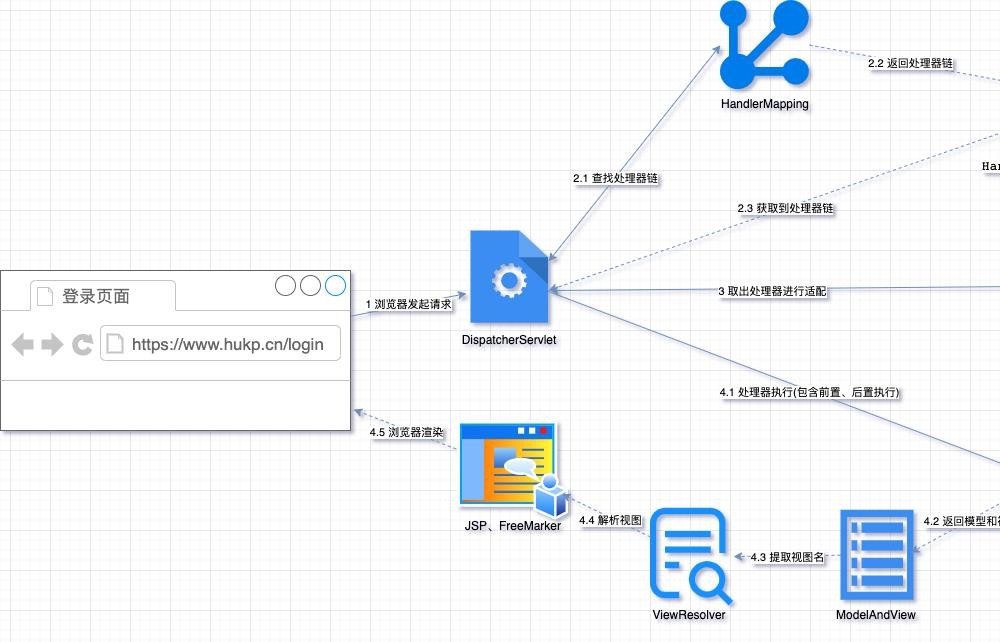 DispatcherServlet 执行流程