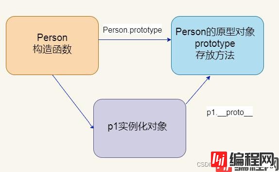 对象原型的介绍