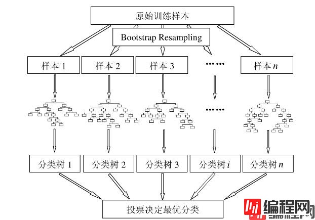 随机森林算法