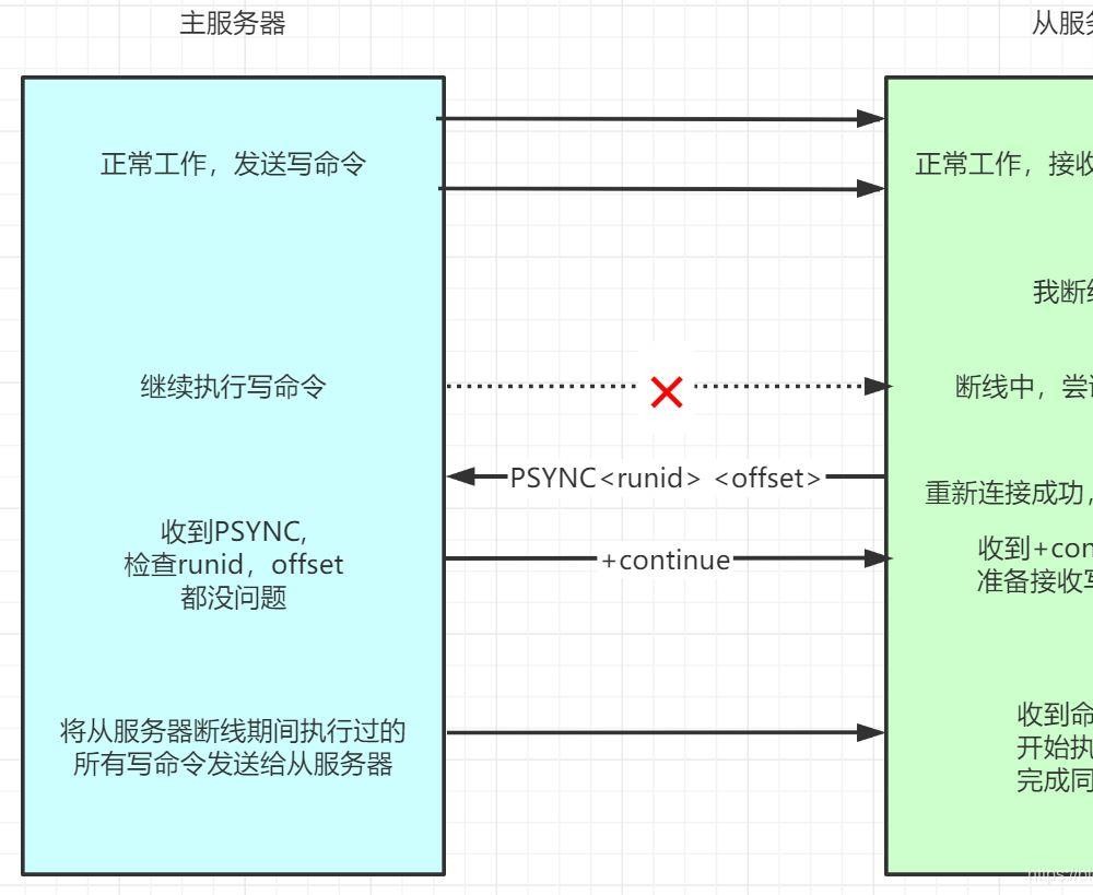 部分重同步